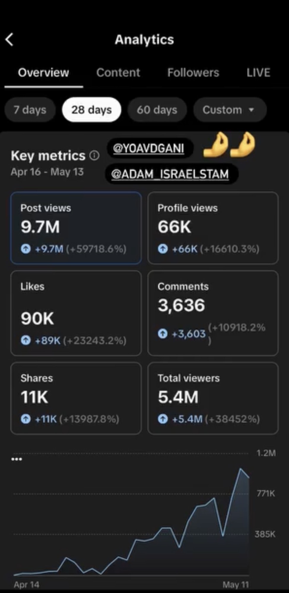 תוכן ויראלי בטיקטוק