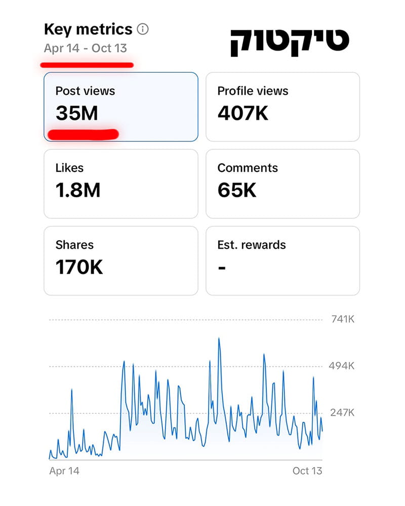 סטטיסטיקות טיקטוק